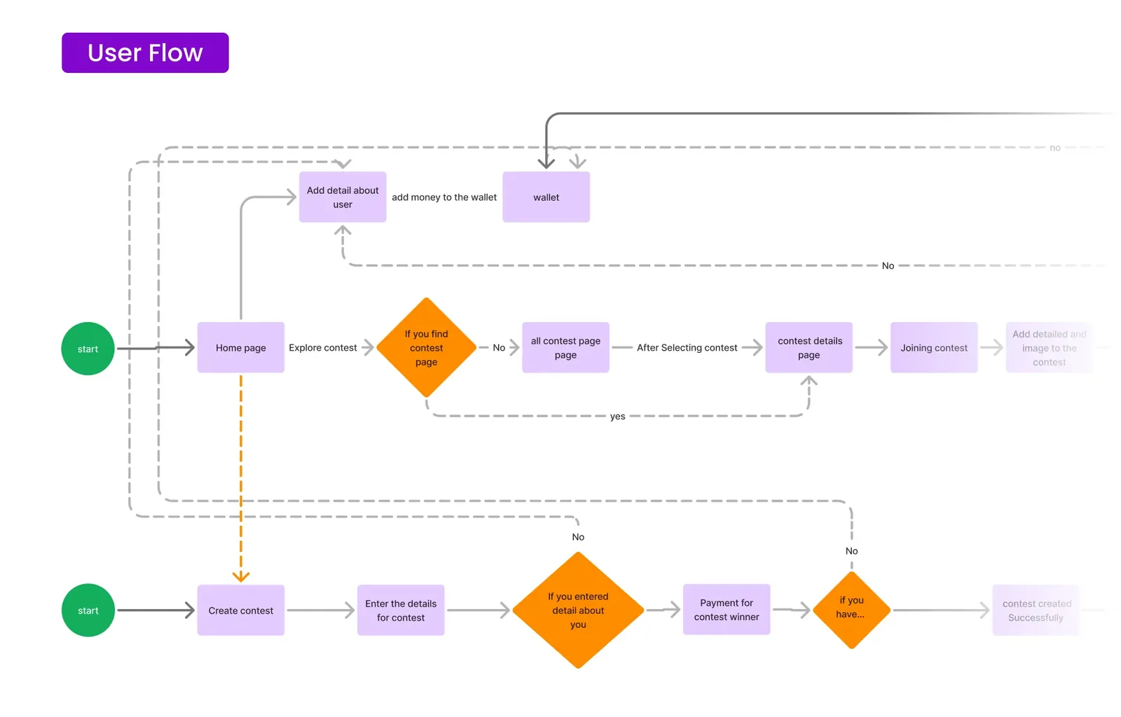 User flow diagram: home, explore contests, wallet, join contest, and the create contest path
